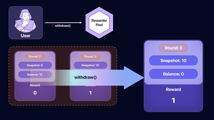 Reward Logic and Withdraw Pattern