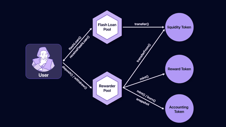 Contract Business Flow