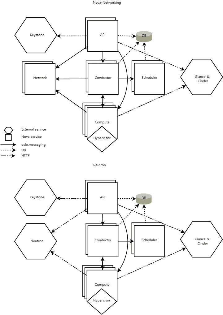 https://docs.openstack.org/nova/pike/user/architecture.html